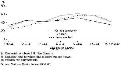 Graph: 4.7 Overweight or obesity (a)(b), Women
