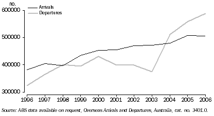 Graph: Total short term overseas travel, Western Australia