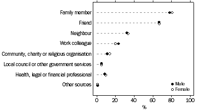 Graph 1: Sources of support, by sex