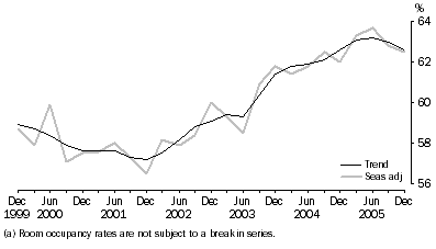 Graph: Room Occupancy Rate(a), Seasonally adjusted and trend—Australia
