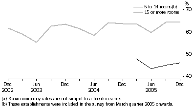 Graph: Room occupancy rate(a), Original—Australia