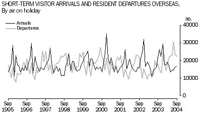 Graph - Short-term visitor arrivals and resident departures overseas