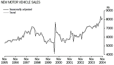 Graph - New motor vehicle sales