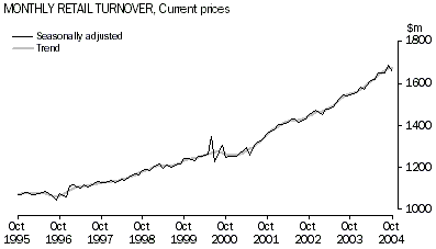 Graph - Monthly retail turnover
