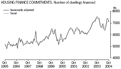 Graph - Housing finance commitments