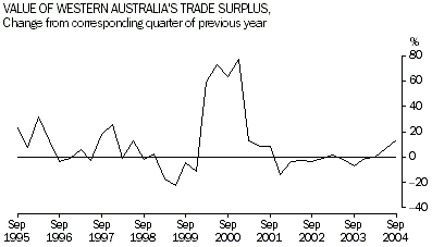 Graph - Value of Western Australia's trade surplus
