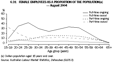 Graph 6.31: FEMALE EMPLOYEES AS A PROPORTION OF THE POPULATION(a) - August 2004