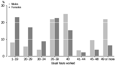 Graph: PERSONS WHO WERE WORKING AT FEBRUARY 2010, Usual hours worked at February 2010 - By sex
