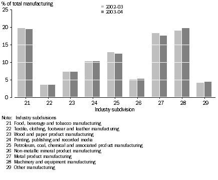 Graph: DISTRIBUTION OF IVA ACROSS INDUSTRIES, 2002–03 and 2003–04
