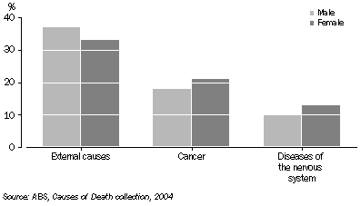 Graph: Major causes of mortality among children aged 1-14 years, 2004