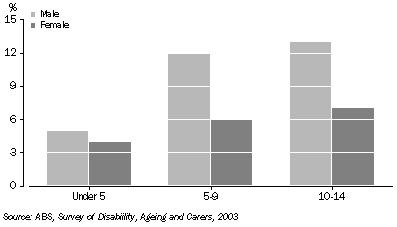 Graph: Disability by age and sex, 2003