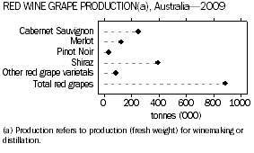 GRAPH: RED WINE PRODUCTION, AUSTRALIA, 2009