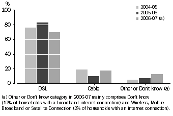 Graph: Broadband Internet access, by type of technology-2004-05 and 2005-06