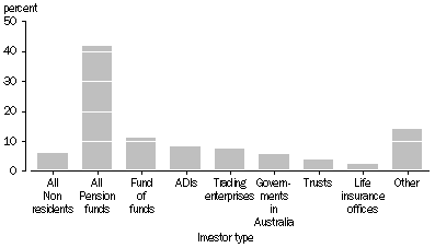 Graph: DRAWDOWN INVESTMENT IN VENTURE CAPITAL FUNDS BY INVESTOR TYPE, percentage of total investment in venture capital vehicles,  JUNE 2005