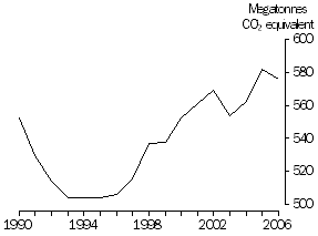 Line graph: net greenhouse gas emissions in megatonnes carbon dioxide equivalent, 1990 to 2006