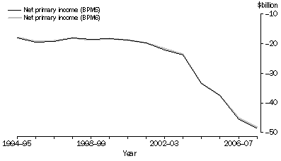Graph: Figure 6 - Net changes to primary income, current prices