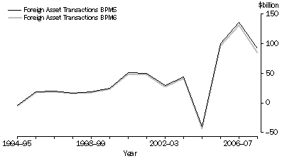 Graph: Figure 9 - Transactions in the Financial Account, Total Foreign Assets—BPM5 and BPM6 basis