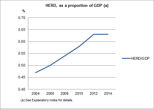 Graph: HERD, as a proportion of GDP increased from 2004 to 2012 and stayed the same from 2012 to 2014.