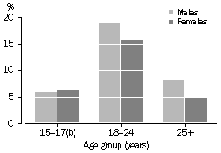 Column graph: risky or high risk drinking by males and females for the age groups: 15-17, 18-24 and 25+