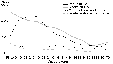 Line graph: Hospitalisation of males and females in various age groups due to drug use and acute alcohol intoxication