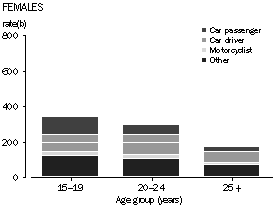 Stacked bar graph: hospital separations per 100,000 females, for different types of transport accidents, by age group