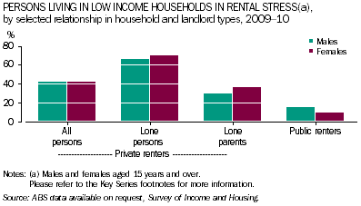 Graph: Males and females (including lone persons and lone parents) living in low income households in rental stress, by selected relationship in household and landlord types, 2009 -10
