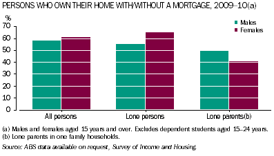 Graph: Males and females 15 years and over who own their own home with or without a mortgage (includes disaggregations for lone persons and lone parents), 2009-10
