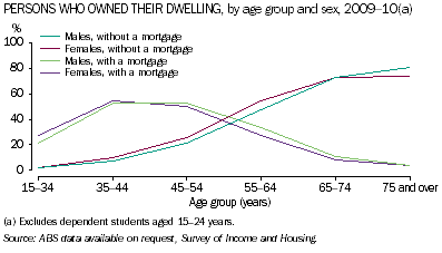 Graph: Males and females who own their own dwelling (with and without a mortgage), by age group, 2009-10