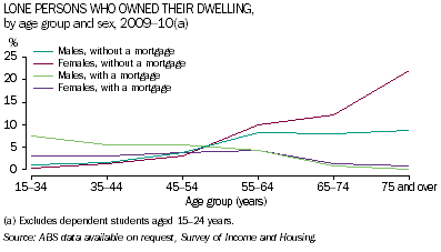 Graph: Male and female lone persons who own their own dwelling (with and without a mortgage), by age group, 2009-10