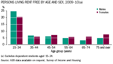 Graph: Males and females living rent free, by age, 2009-10