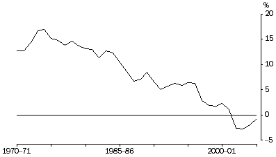 Graph: Figure 1 Household saving ratio
