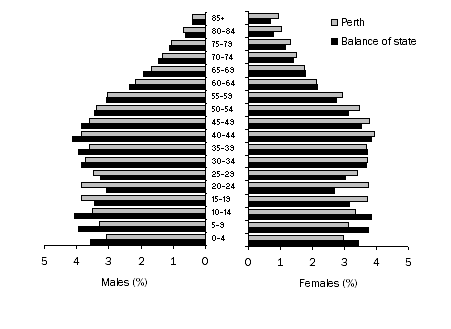 Graph - population pyramid of Western Australia/