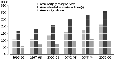 Graph: changes in average mortgage debt, home sale value and home equity for 1996-96, 1997-98, 2000-01, 2002-03, 2003-04 and 2005-06