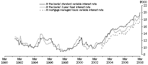 Graph: real average annual interest payable, banks standard variable interest rate, banks 3 year fixed interest rate and mortgage managers basic variable interest rate, March 1990 - March 2008