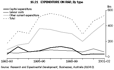 Graph - 16.21 Expenditure on R&D, By type