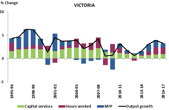 Figure 3.B Percentage Contribution to Output Growth (VIC)