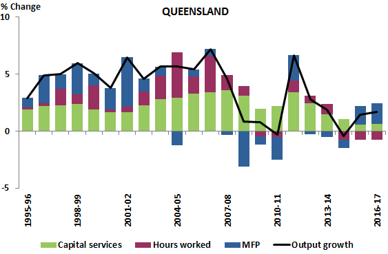 Figure 4.B Percentage Contribution to Output Growth (QLD)
