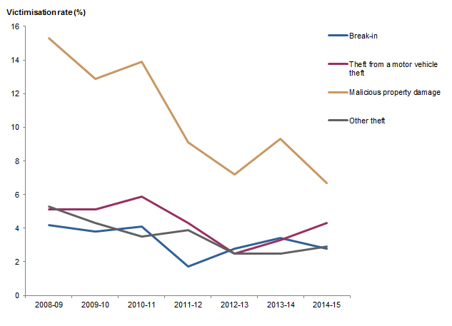 Graph: shows data points for victimisation rates in the Australian Capital Territory for break-in, theft from a motor vehicle, malicious property damage and other theft