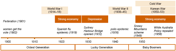 Timeline diagram showing cohorts and major world events from 1900 to 1960