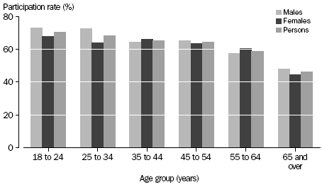 Participation in sport and physical recreation by age group by sex