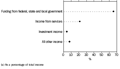 Graph: SOURCES OF INCOME, Health(a)