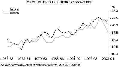Graph 29.19: IMPORTS AND EXPORTS, Share of GDP