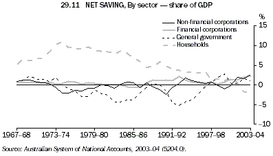 Graph 29.11: NET SAVING, By sector - share of GDP