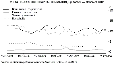 Graph 29.14: GROSS FIXED CAPITAL FORMATION, By sector - share of GDP