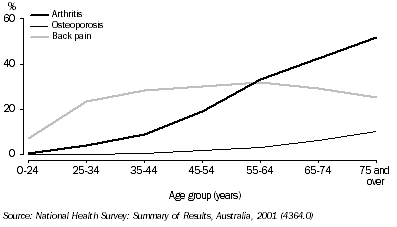 Graph: Prevalence of Musculoskeletal Conditions by Age, 2001
