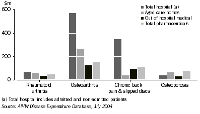 Graph: Health System Costs