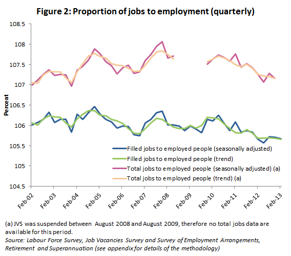 Figure 2: Proportion of jobs to employment (quarterly)