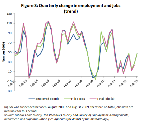 Figure 3: Quarterly change in employment and jobs (trend)