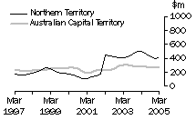 Graph: Construction work done, Chain volume measures, trend estimates, Northern Territory and Australian Capital Territory