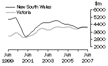 Value of work done, volume terms, NSW & Vic